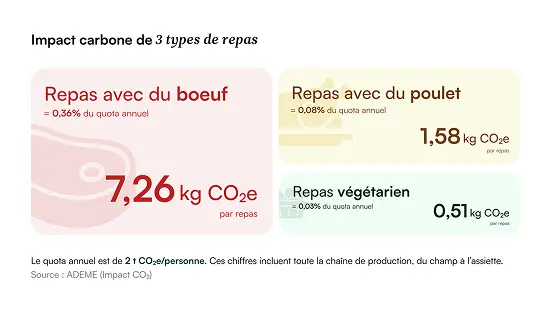 GreenGo - CO₂e pour différents types de repas