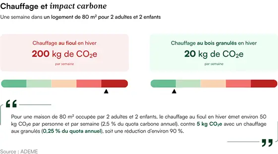 GreenGo - Impact carbone de différents modes de chauffage