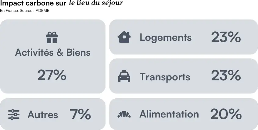 GreenGo - Impact carbone sur le lieu du séjour