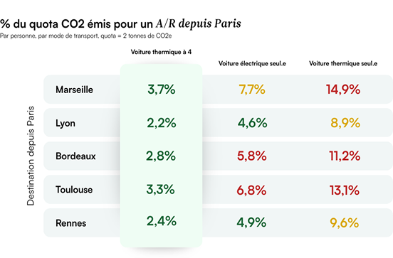 GreenGo - Pourcentage du quota CO₂ émis pour un aller-retour depuis Paris