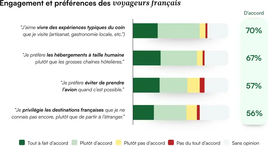 GreenGo - Part de l’impact carbone mondial lié au tourisme