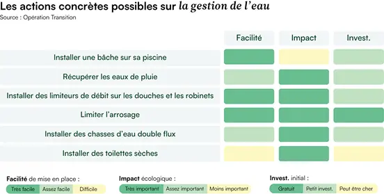 GreenGo - Actions concrètes possibles sur la gestion de l’eau