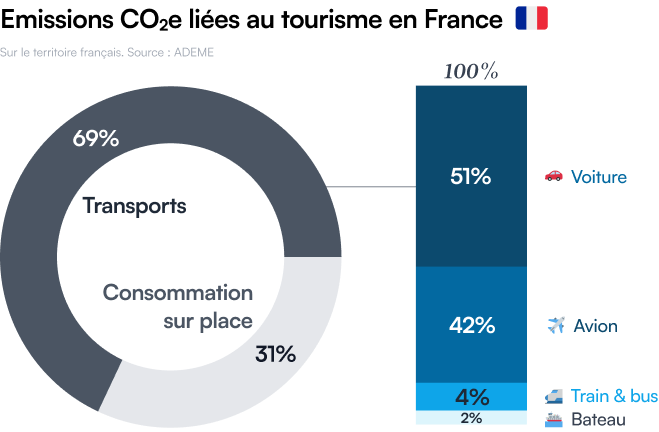 GreenGo - Émissions CO<sub>2</sub> liées au tourisme en France