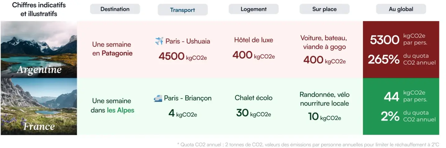 GreenGo - Tableau : comparaison deux voyages. Une semaine en Patagonie avec avion, hôtel de luxe, voiture, bateau, viande à gogo : 5300 kg CO2e par personne, 265 % du quota CO2 annuel. Une semaine dans les Alpes en train en chalet écolo, randonnée, vélo et nourriture locale : 44 kg CO2e par personne, 2 % du quota CO2 annuel.