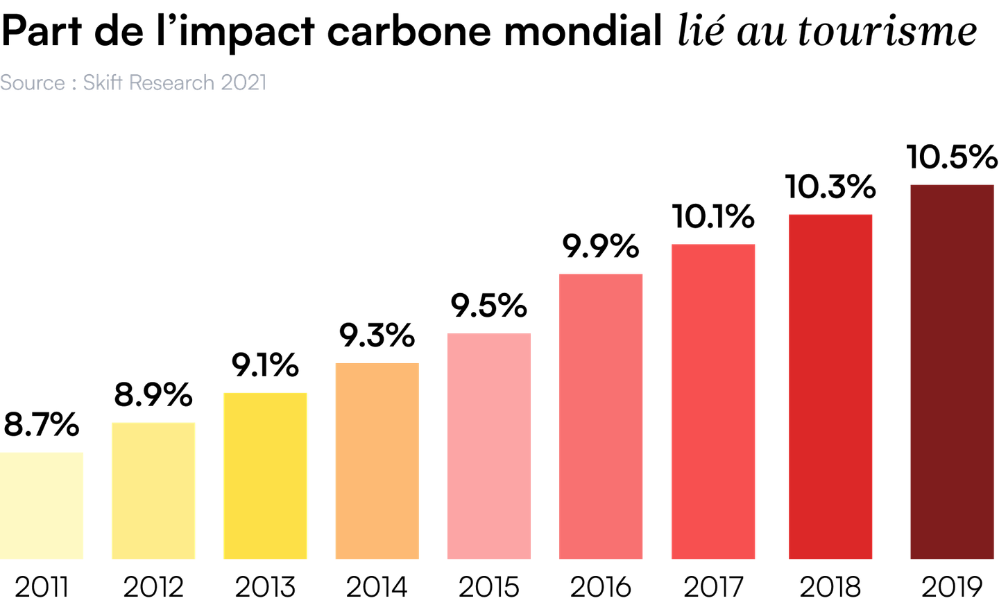 GreenGo - Part de l’impact carbone mondial lié au tourisme